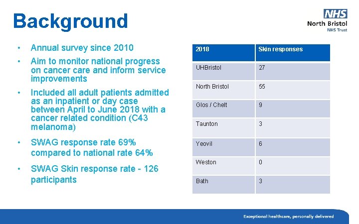 Background • • Annual survey since 2010 2018 Skin responses Aim to monitor national