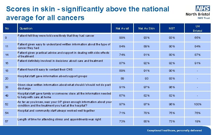 Scores in skin - significantly above the national average for all cancers No 9