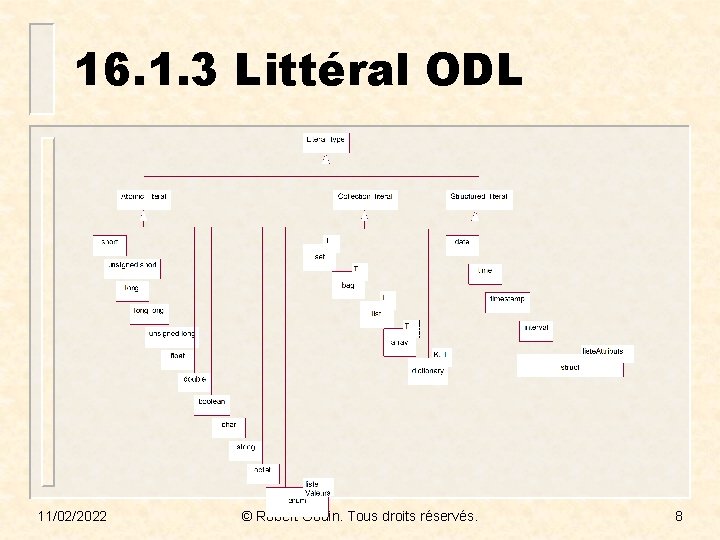16. 1. 3 Littéral ODL 11/02/2022 © Robert Godin. Tous droits réservés. 8 