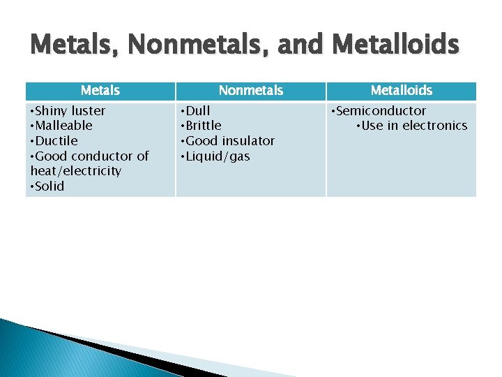 Metals, Nonmetals, and Metalloids Metals • Shiny luster • Malleable • Ductile • Good