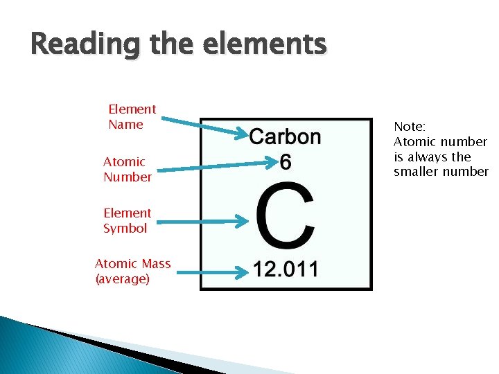 Reading the elements Element Name Atomic Number Element Symbol Atomic Mass (average) Note: Atomic