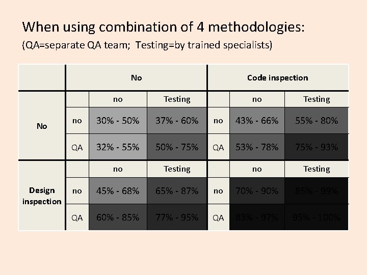 When using combination of 4 methodologies: (QA=separate QA team; Testing=by trained specialists) No No