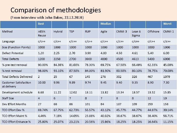 Comparison of methodologies (From interview with John Baker, 22. 12. 2010) 