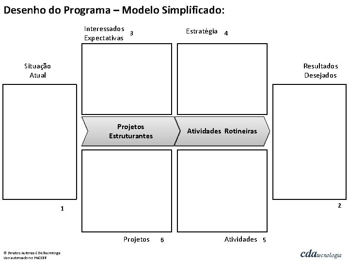 Desenho do Programa – Modelo Simplificado: Interessados 3 Expectativas Estratégia 4 Situação Atual Resultados