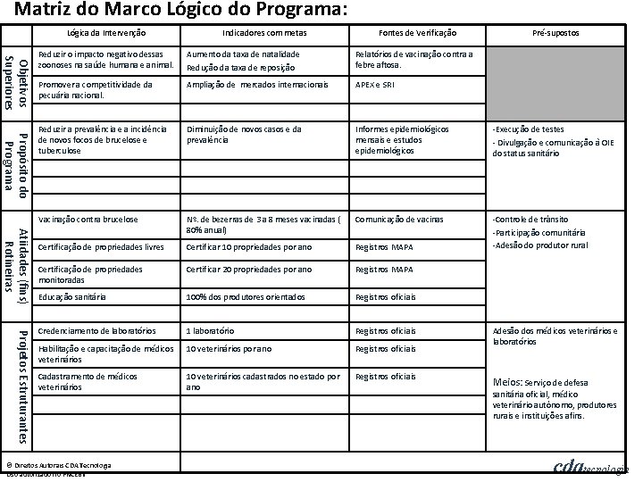 Matriz do Marco Lógico do Programa: Lógica da Intervenção Indicadores com metas Fontes de