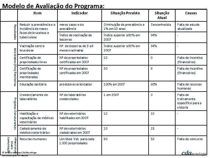 Modelo de Avaliação do Programa: Item Indicador Situação Prevista Situação Atual Causas Resultados Atividades