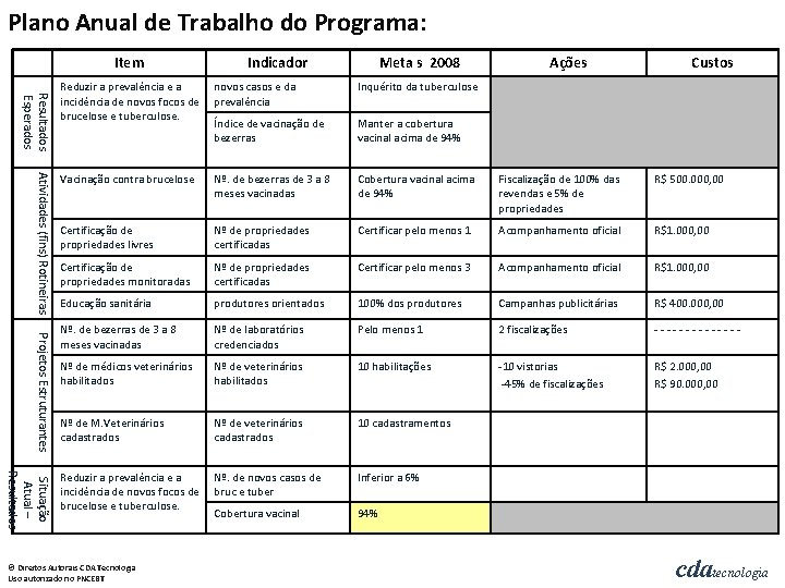 Plano Anual de Trabalho do Programa: Item Indicador Meta s 2008 Ações Custos Resultados