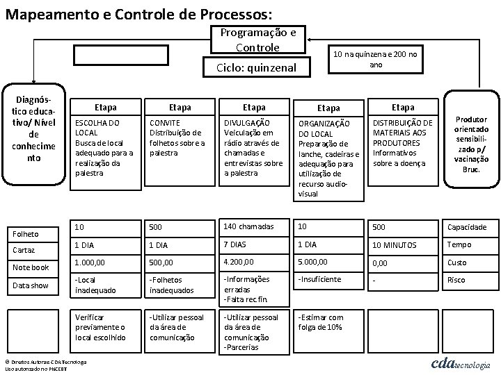 Mapeamento e Controle de Processos: Programação e Controle 10 na quinzena e 200 no