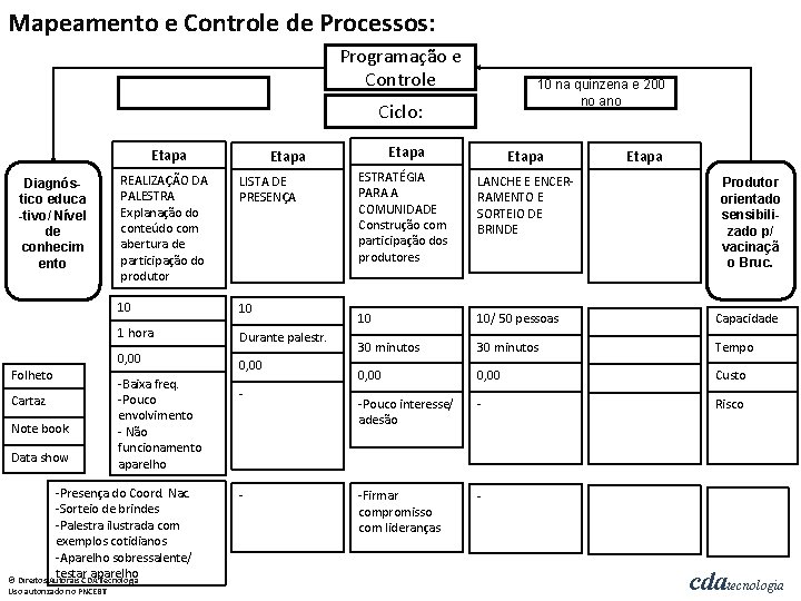 Mapeamento e Controle de Processos: Programação e Controle 10 na quinzena e 200 no