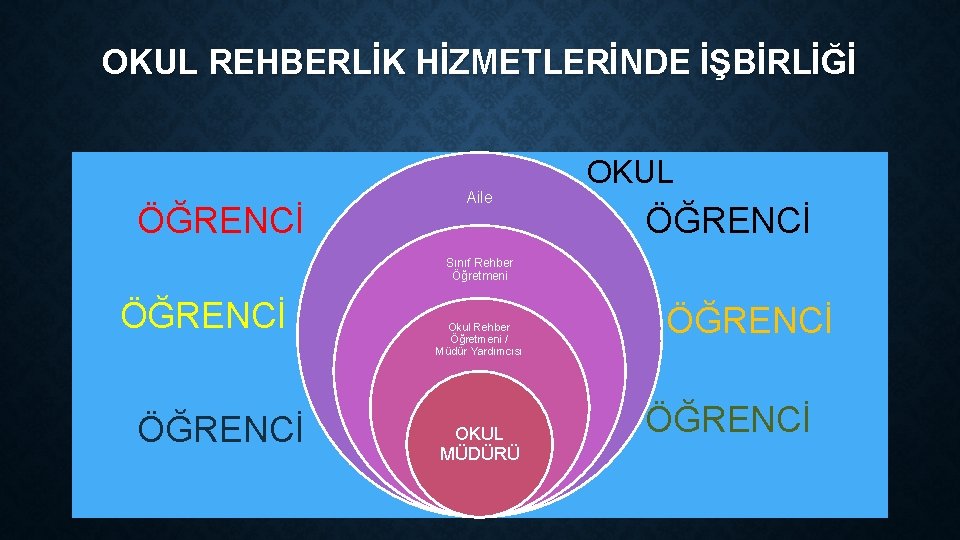 OKUL REHBERLİK HİZMETLERİNDE İŞBİRLİĞİ ÖĞRENCİ Aile OKUL ÖĞRENCİ Sınıf Rehber Öğretmeni ÖĞRENCİ Okul Rehber