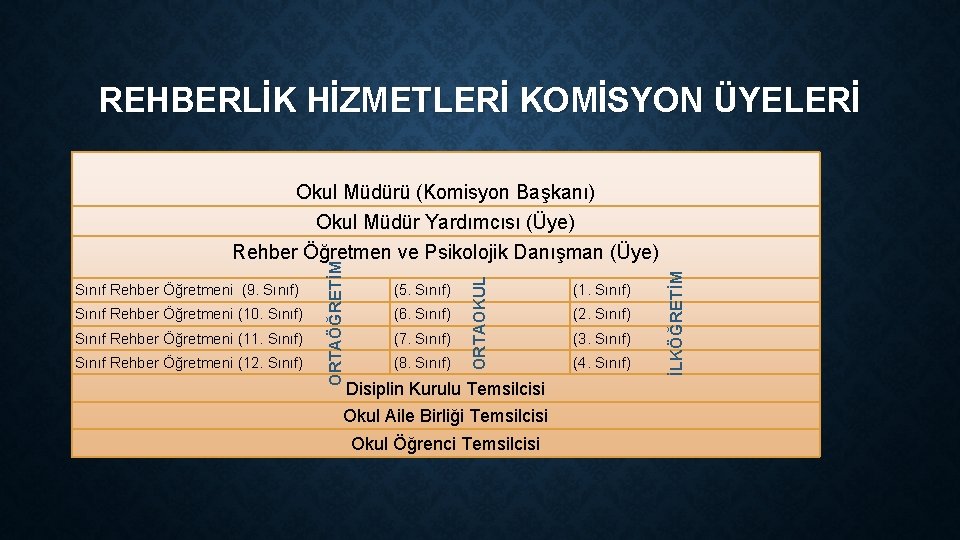 REHBERLİK HİZMETLERİ KOMİSYON ÜYELERİ Sınıf Rehber Öğretmeni (11. Sınıf) Sınıf Rehber Öğretmeni (12. Sınıf)