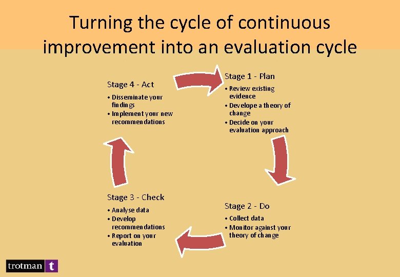 Turning the cycle of continuous improvement into an evaluation cycle Stage 4 - Act