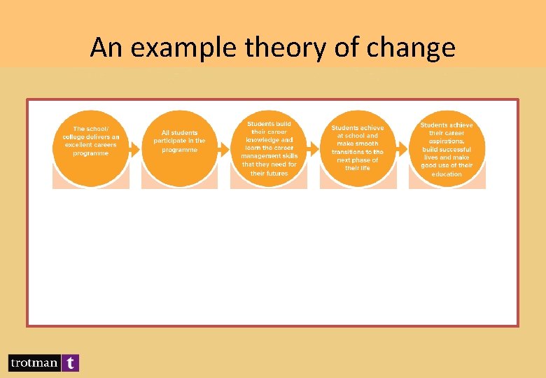 An example theory of change 