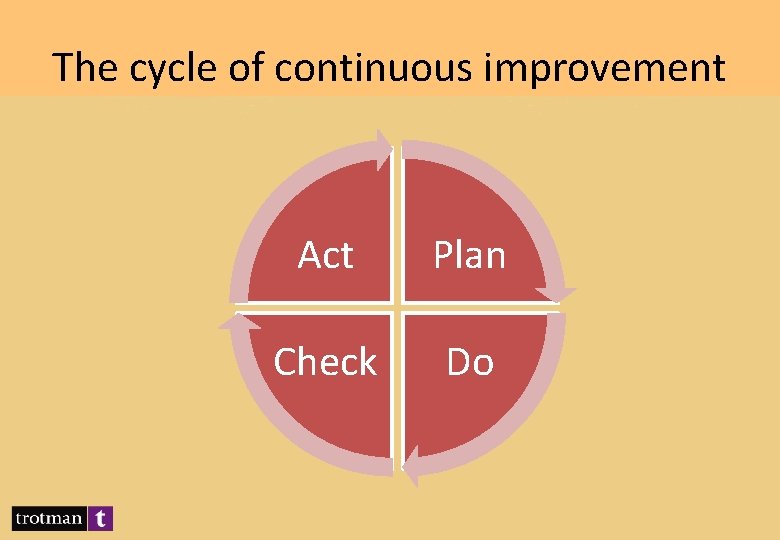 The cycle of continuous improvement Act Plan Check Do 