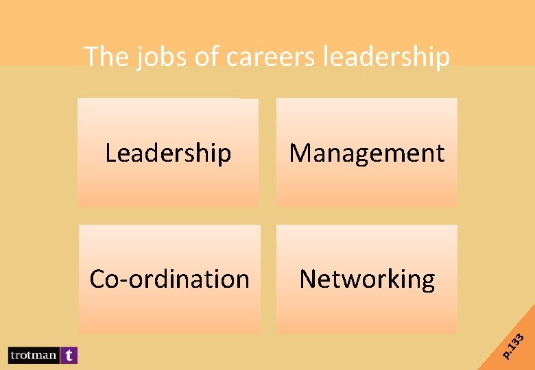 Co-ordination Networking 13 Management p. Leadership 3 The jobs of careers leadership 
