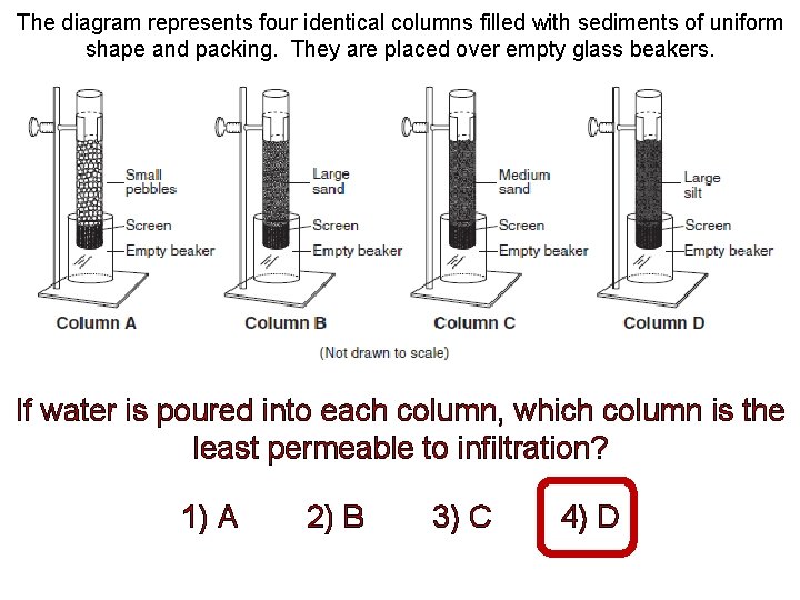The diagram represents four identical columns filled with sediments of uniform shape and packing.
