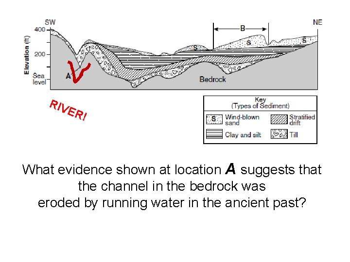 RIV ER ! What evidence shown at location A suggests that the channel in