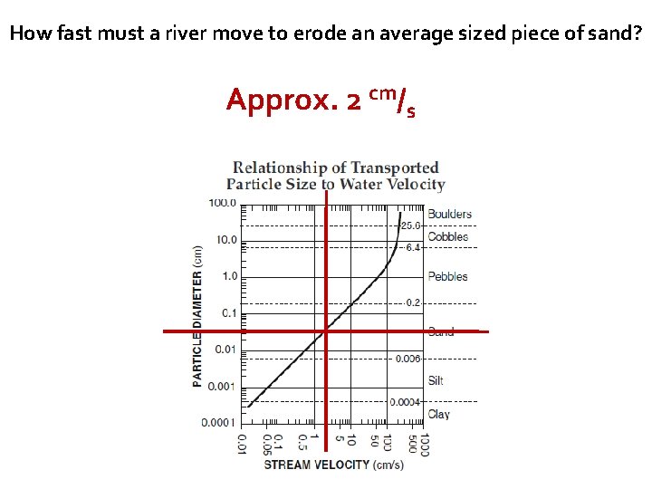 How fast must a river move to erode an average sized piece of sand?