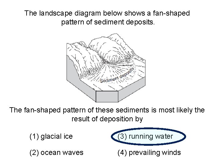 The landscape diagram below shows a fan-shaped pattern of sediment deposits. The fan-shaped pattern