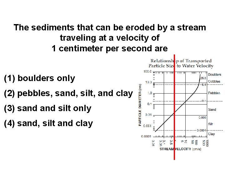 The sediments that can be eroded by a stream traveling at a velocity of