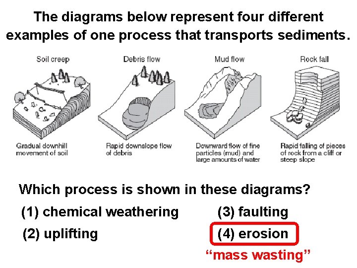 The diagrams below represent four different examples of one process that transports sediments. Which