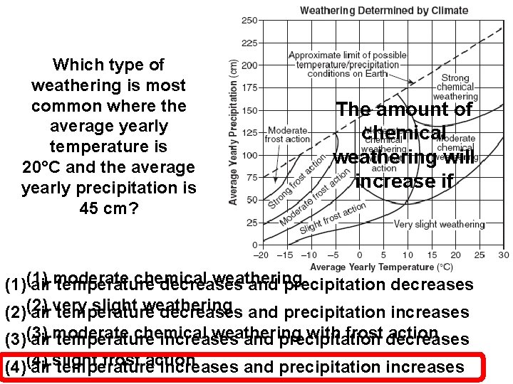 Which type of weathering is most common where the average yearly temperature is 20°C