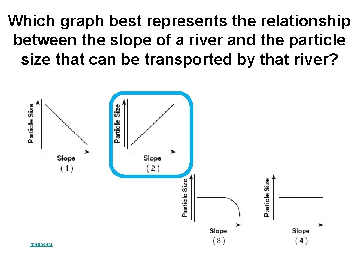 Which graph best represents the relationship between the slope of a river and the
