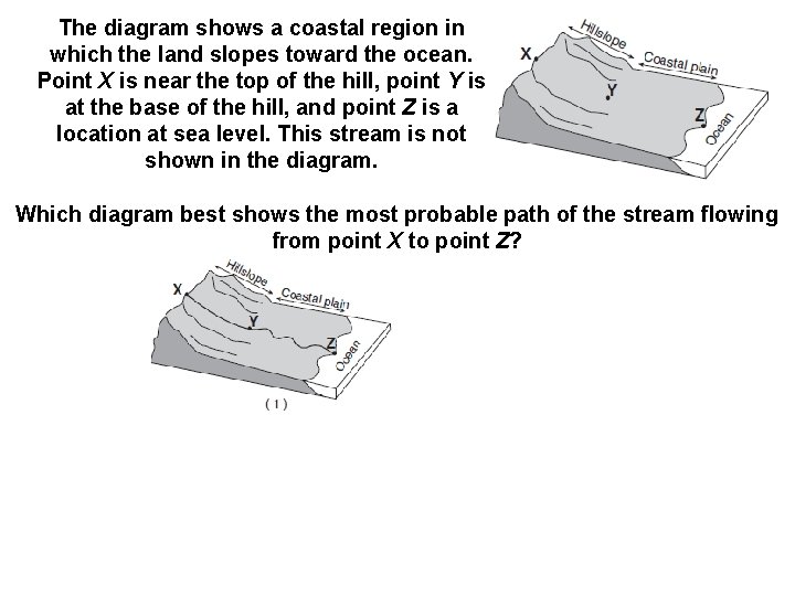 The diagram shows a coastal region in which the land slopes toward the ocean.