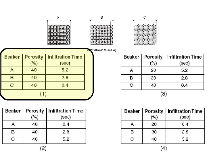 Which data table best represents the porosity and infiltration time of the beads in