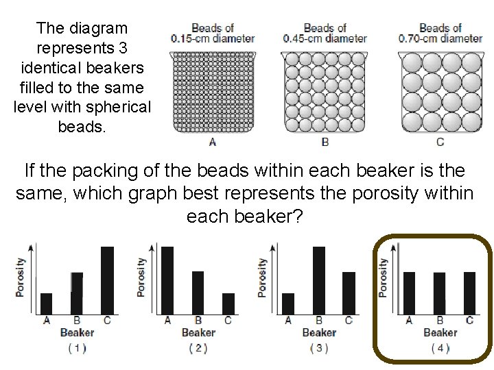 The diagram represents 3 identical beakers filled to the same level with spherical beads.