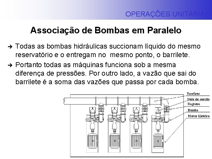OPERAÇÕES UNITÁRIAS Associação de Bombas em Paralelo è è Todas as bombas hidráulicas succionam