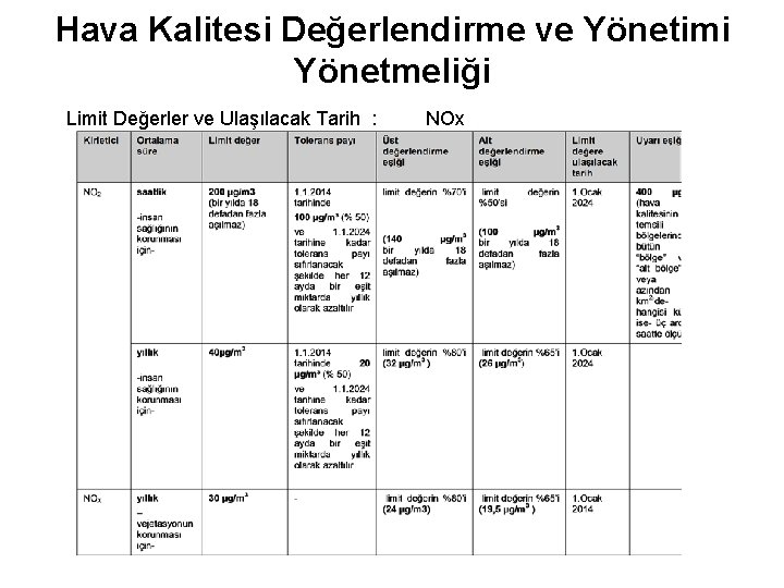 Hava Kalitesi Değerlendirme ve Yönetimi Yönetmeliği Limit Değerler ve Ulaşılacak Tarih : NOx 