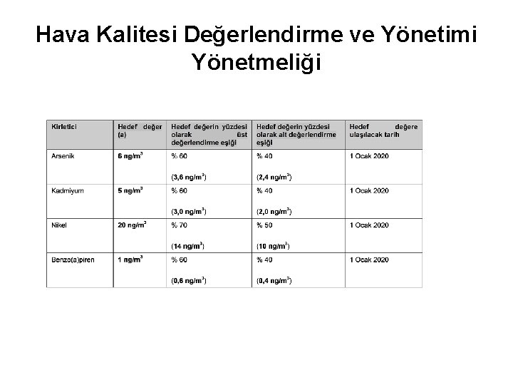 Hava Kalitesi Değerlendirme ve Yönetimi Yönetmeliği 