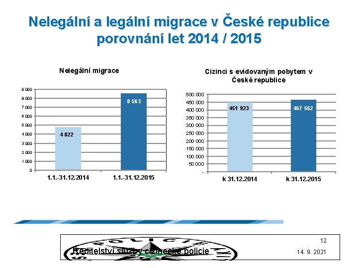 Nelegální a legální migrace v České republice porovnání let 2014 / 2015 Nelegální migrace