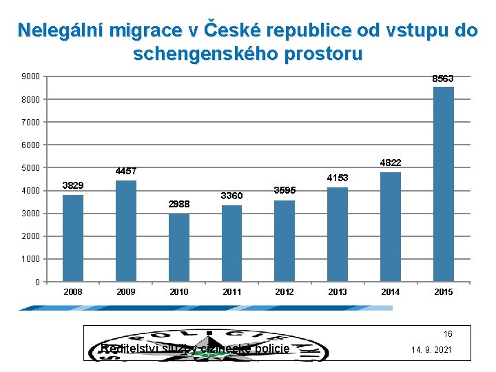 Nelegální migrace v České republice od vstupu do schengenského prostoru 9000 8563 8000 7000