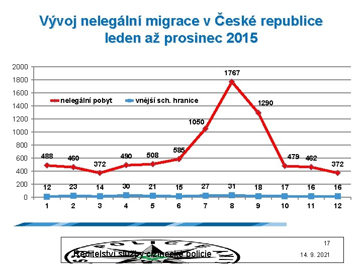 Vývoj nelegální migrace v České republice leden až prosinec 2015 2000 1767 1800 1600