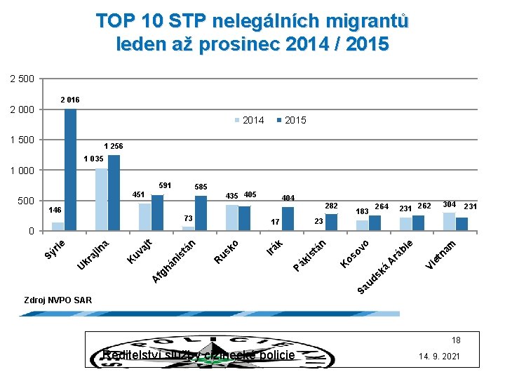 TOP 10 STP nelegálních migrantů leden až prosinec 2014 / 2015 2 500 2