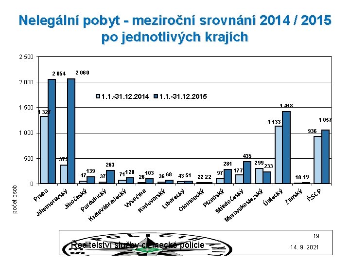 Nelegální pobyt - meziroční srovnání 2014 / 2015 po jednotlivých krajích 2 500 2