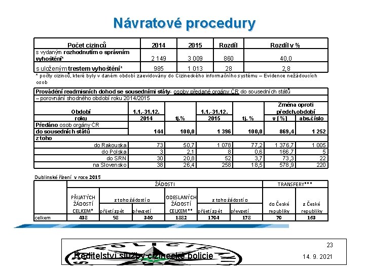 Návratové procedury Počet cizinců s vydaným rozhodnutím o správním vyhoštění* 2014 2015 Rozdíl v