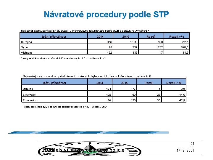 Návratové procedury podle STP Nejčastěji zastoupené st. příslušnosti, u kterých bylo zaevidováno rozhodnutí o