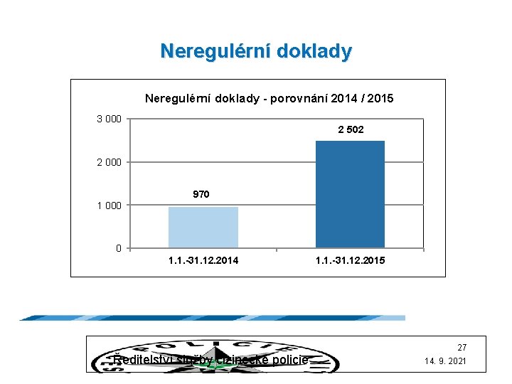 Neregulérní doklady - porovnání 2014 / 2015 3 000 2 502 2 000 1