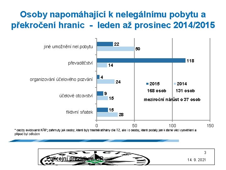 Osoby napomáhající k nelegálnímu pobytu a překročení hranic - leden až prosinec 2014/2015 22