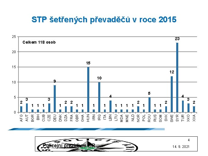 STP šetřených převaděčů v roce 2015 25 23 Celkem 118 osob 20 15 15