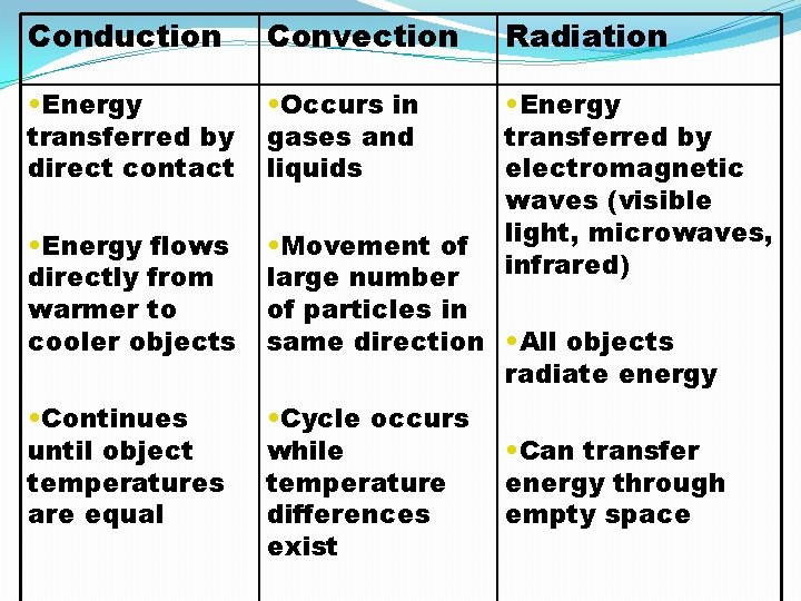 Conduction Convection Radiation • Energy transferred by direct contact • Occurs in gases and