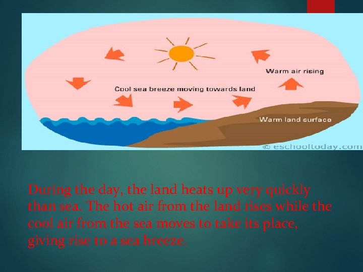 During the day, the land heats up very quickly than sea. The hot air
