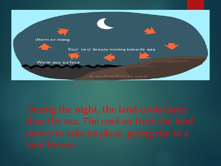 During the night, the land cools faster than the sea. The cool air from