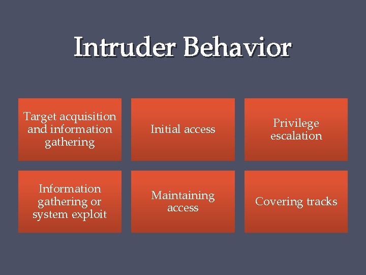 Intruder Behavior Target acquisition and information gathering Initial access Privilege escalation Information gathering or