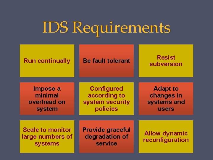 IDS Requirements Run continually Be fault tolerant Resist subversion Impose a minimal overhead on