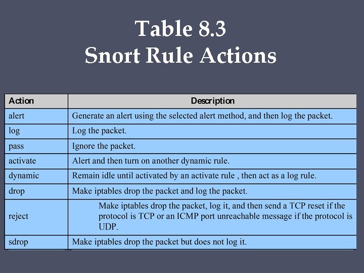 Table 8. 3 Snort Rule Actions 