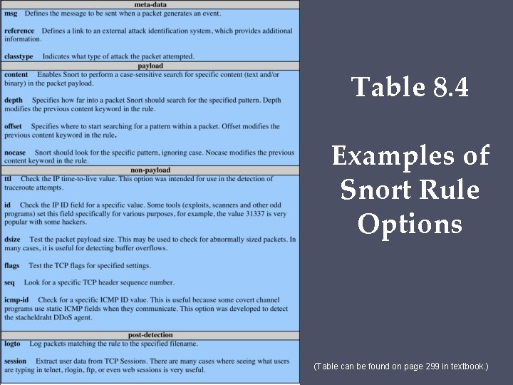 Table 8. 4 Examples of Snort Rule Options (Table can be found on page